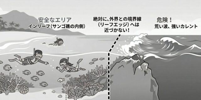 リーフエッジは危険というイラスト